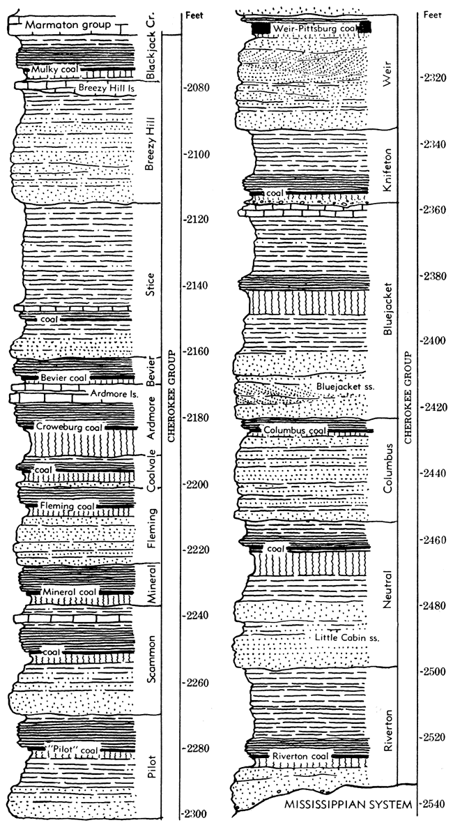 From top, named coals include Mulky, Bevier, Croweburg, Fleming, Mineral, pilot, Weir-Pittsburg, Columbus, and Riverton.