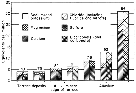 Water samples from terrace deposits and alluvium near terrace deposits have better quality water than samples from alluvium.