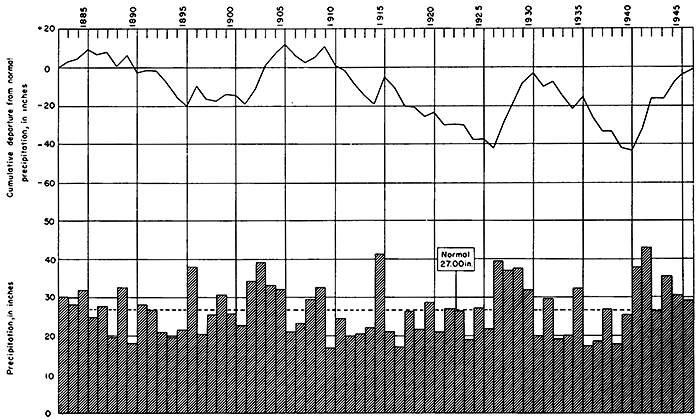 Drier than normal from 1885 to 1895; wetter from 1900 to 1905, mostly drier until 1925; wet until 1930; then a drier time until wet years in 1940s.