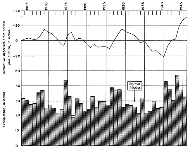 Drier than normal from 1904 to 1926 ecept for wet years in 1908, 1909, and 1915; wetter in later 1920s, early 1940s; dry in 1940s.