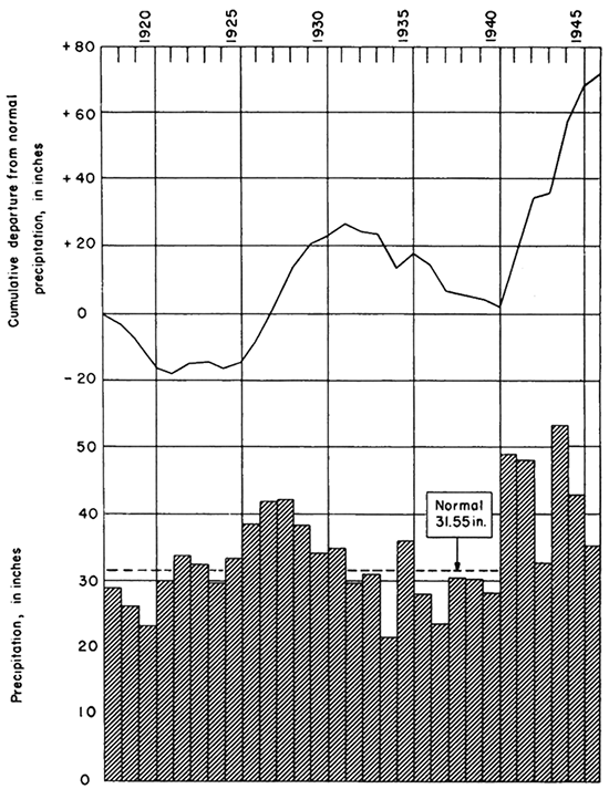 Wetter than normal in 1920s; dryer in 1930s; wetter in 1940s.