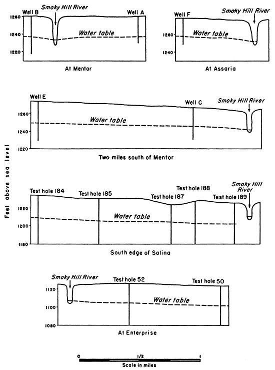 Five cross sections show relation of water table to surface along Smoky Hill River.