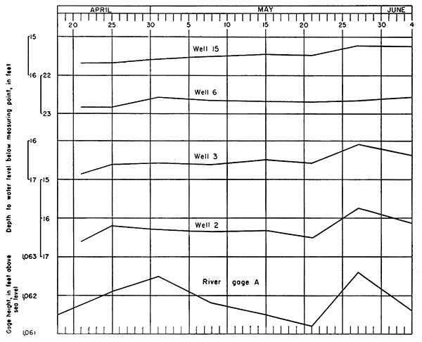 Five hydrographs comparing water levels in wells and the level of the river at Fort Riley.