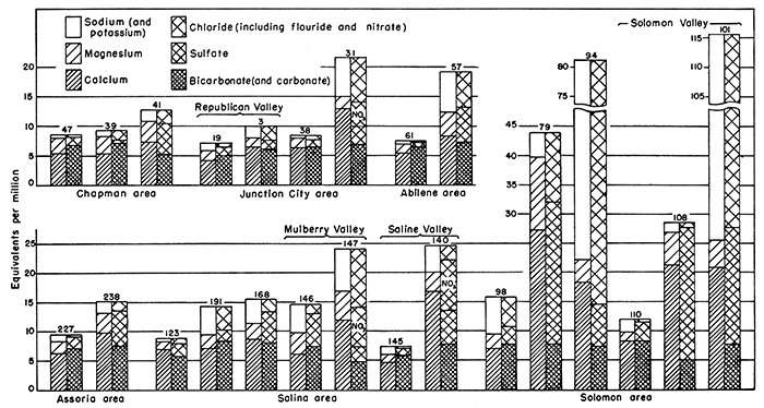 Chemical character of waters from 15 wells in Smoky Hill Valley and 9 wells in tributary valleys.