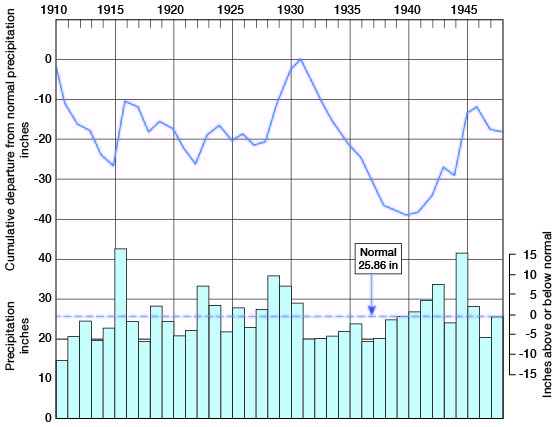 Annual precipitation and cumulative departure from normal precipitation at Alden.