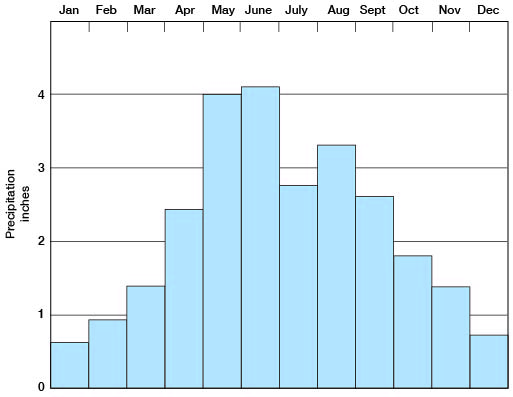 Monthly distribution of precipitation at Lyons.