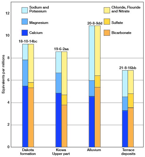 Analyses of waters from the principal water-bearing formations in Rice County.