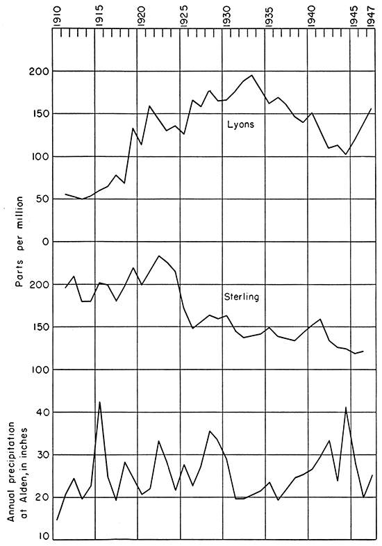 Graphs showing variations of the chloride content of water from the municipal wells at Lyons and Sterling and the annual precipitation at Alden.