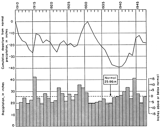 Annual precipitation and cumulative departure from normal precipitation at Alden.