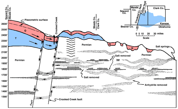 Diagram of surface and subsurface features in a cross section line through Clark and Meade counties, including Crooked Creek fault.