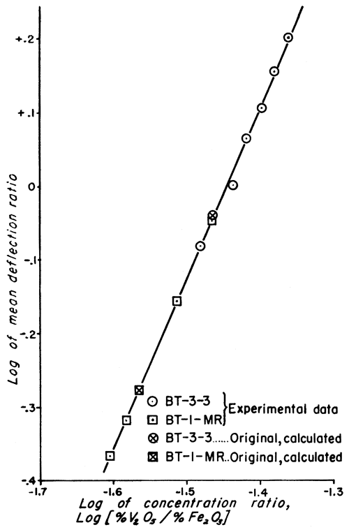 Log-Log plot of mean deflection vs. concentration ratio, samples BT-3-3 and BT-1-MR
