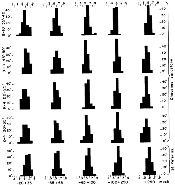 Charts comparing roundness values.