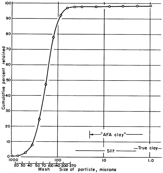 90 percent of particles larger than 100 microns; less than 10 percent at true clay level.