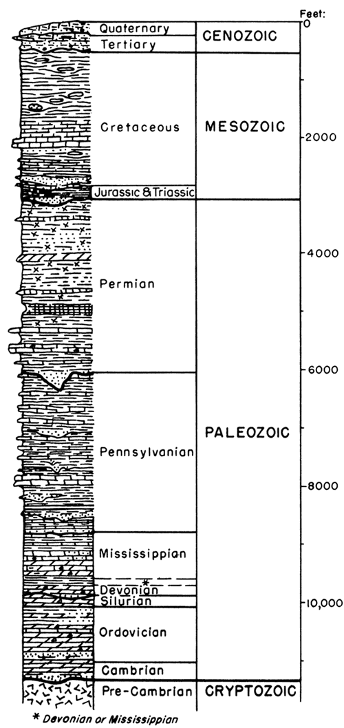 From top, Cenozoic Era (500 feet thick), Mesozoic Era (2500 feet), Paleozoic Era (10,000+ feet), and Cryptozoic Era (basement).