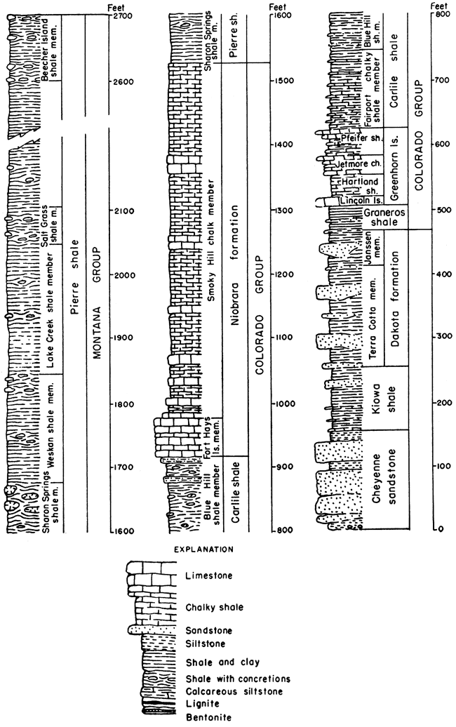 From top, Pierre Shale, Niobrara Fm, Carlile Shale, Greenhorn LS, Graneros Shale, Dakota Fm, Kiowa Shale, and Cheyenne SS.