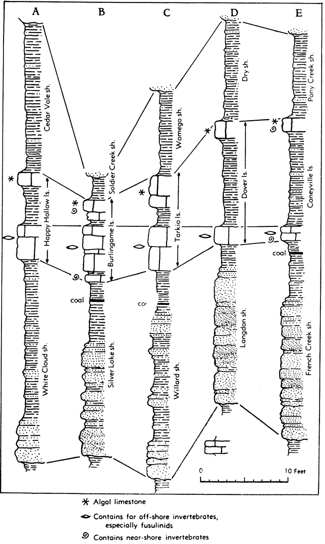 Four stratigraphic sections labeled to show cyclothems.