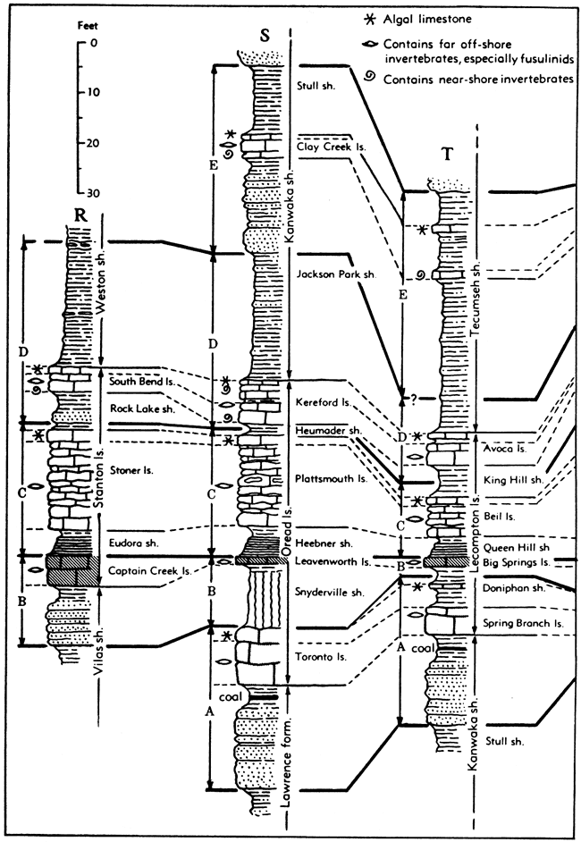 Three stratigraphic sections labeled to show cyclothems.