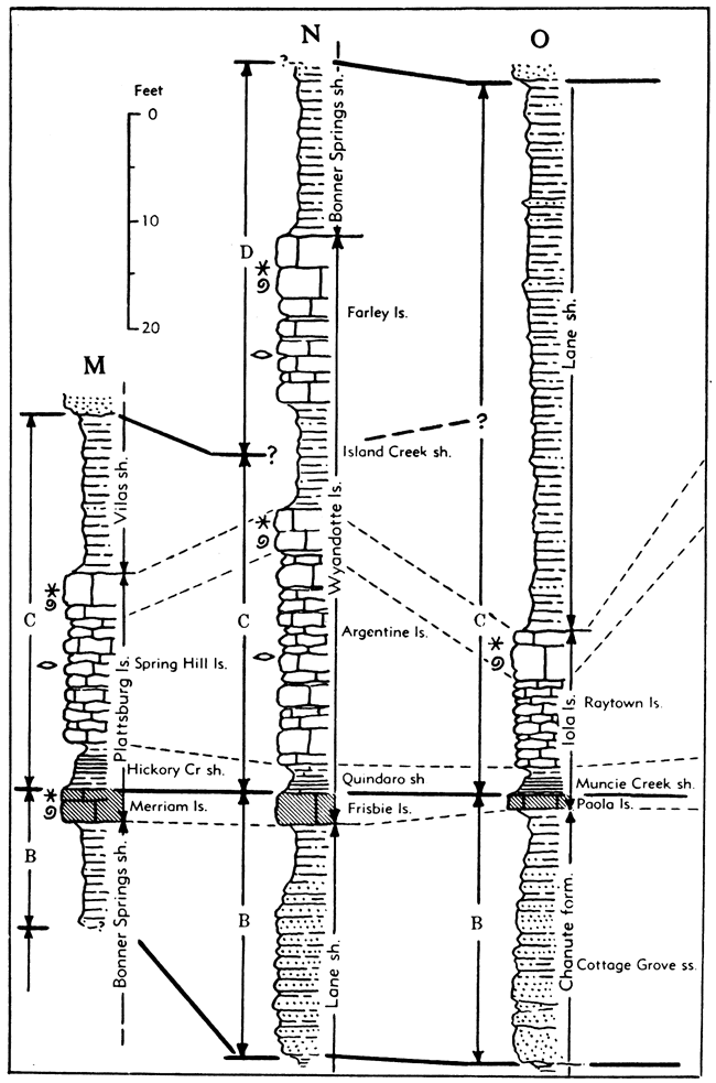 Three stratigraphic sections labeled with cyclothems.