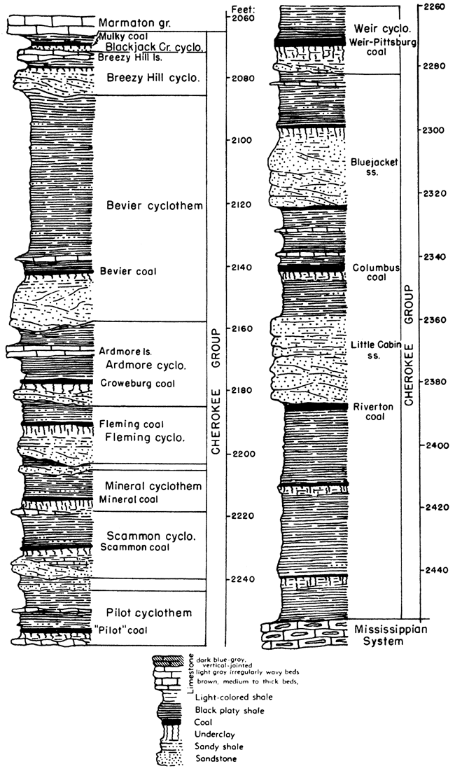 From top, Mulky coal, Breezy Hill Ls, Bevier coal, Ardmore Ls, Croweburg coal, Fleming coal, Mineral coal, Scammonn coal, Pilot coal, Weir-Pitt coal, Bluejacket Ss, Columbis coal, Little Cabin Ss, Riverton coal.