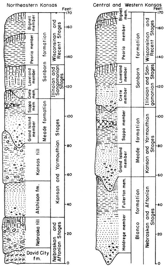 Sanborn and Meade in both east and west; Tills and Atchison Fm replaced by Blanco in west.