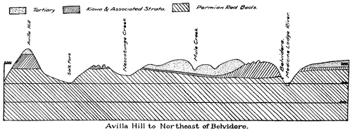 Cross section shows thining of Kiowa and assoc. strat in Mule Creek area; thickens greatly toward Belvidere and the Medicine Lodge River
