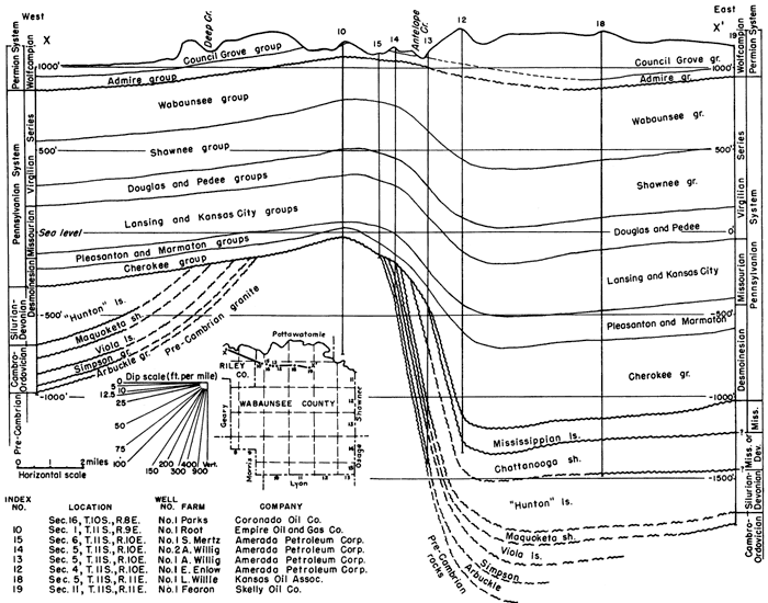Cross section shows thinning and truncation of Mississippian and older units across anticline.
