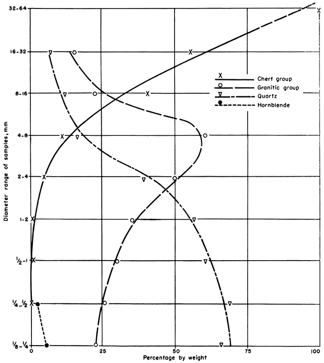 Chert group has low percentage of samples smaller than 8 mm, percentage grows sharply for larger sizes; granitic groupd has about the same percentage of all diameters; quartz has more smaller sizes, drops off to few large sizes.