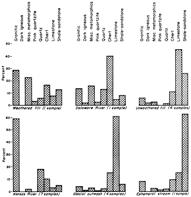 Six bar charts showing lithology of samples; results in text.