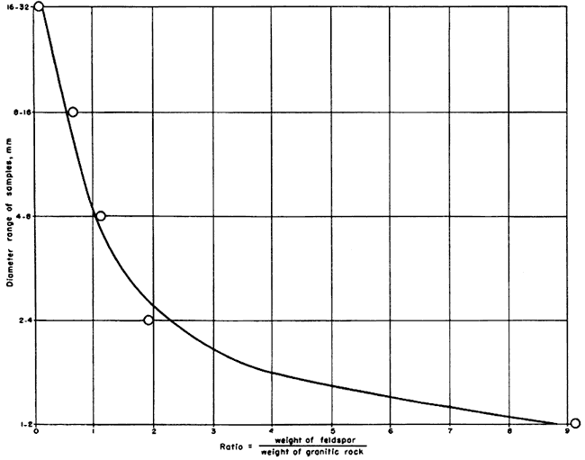 Feldspar is higher percentage of weight in smaller samples than it is in larger ones.