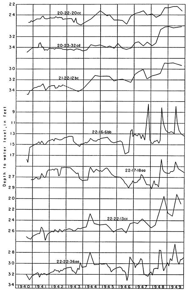 Depth to water level for several wells shown for the years 1940 to 1949.