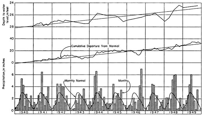 Depth to water generally increasing for the seven-well average.