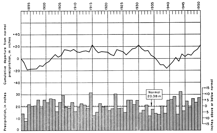 1906, 1915, 1923, and several years after 1938 have higher than normal precipitation; dry in early 1890s and 1930s.