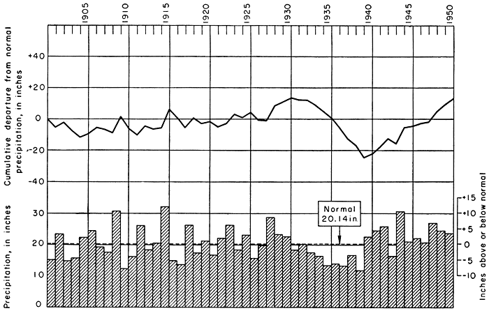 1909, 1915, 1928, and several years after 1938 have higher than normal precipitation; dry in early 1900s and 1930s.