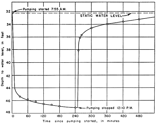 Drawdown surve plots depth to water vs. time since pumping began.