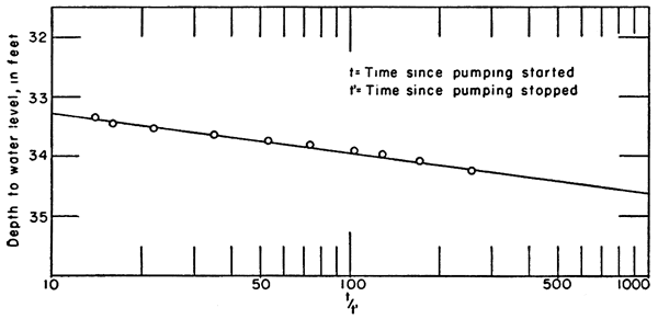Depth to water plotted against the ratio of time since pumping started and pumping stopped.