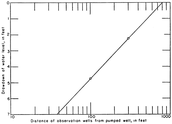 Depth to water plotted against the distance of observation well from pumped well.