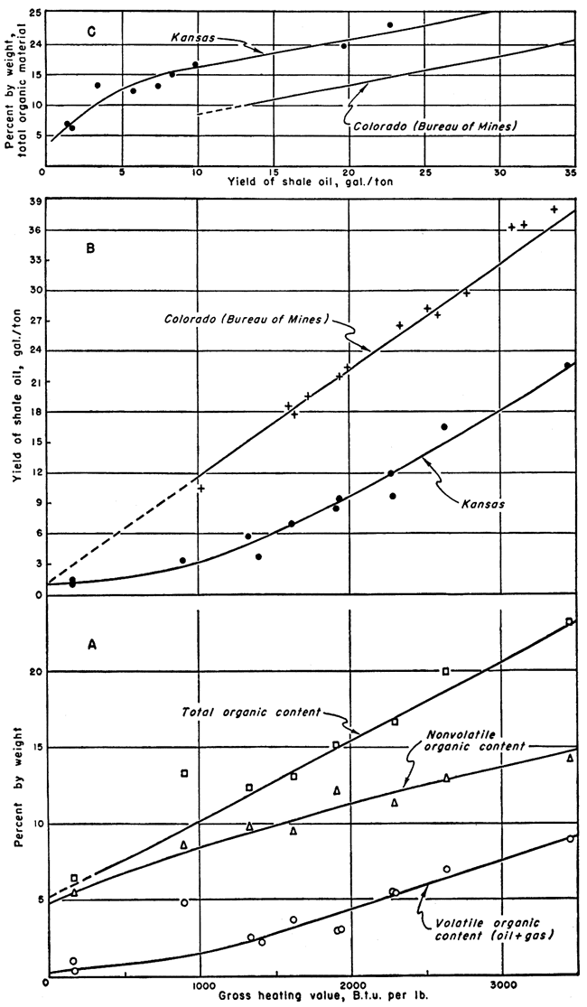 Three charts; Colorado samples have a higher yield of oil for a given percent of organic material; Kansas samples have a higher gross heating value for a given yield of oil.