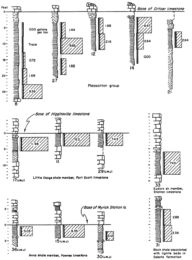 Several measured sections with indications of oil yields.