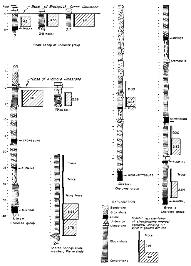 Several measured sections with indications of oil yields.