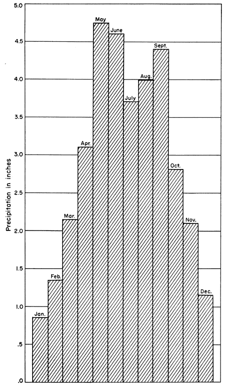 May and June are highest at over 4.5 inches of precipitation; lowest are January and December at just around 1 inch.