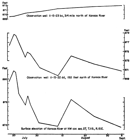 Water level in a well close to the river mirrors the river level, where well farther away does not show the same pattern.