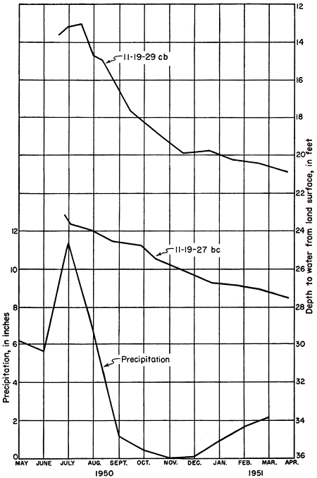 Water levels for two wells near Lawrence show a pattern similar to precipitation chart.