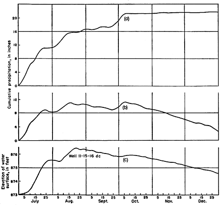 Water level in well is similar to pattern of precipitation.