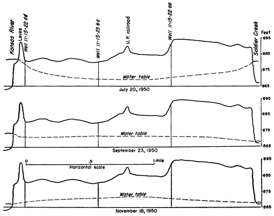 Three water-level cross sections.