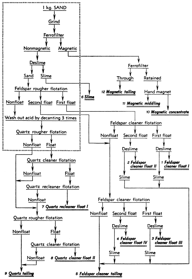 Flow chart for processing 1 kg sand to needed products.