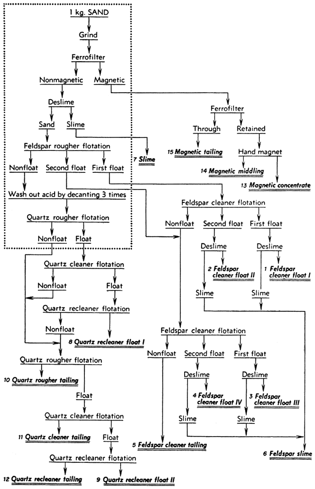 Flow chart for processing 1 kg sand to needed products.