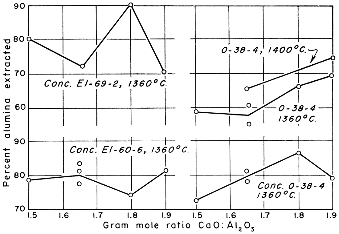 Percent alumina extracted versus mole ratio CaO : Al2O3.