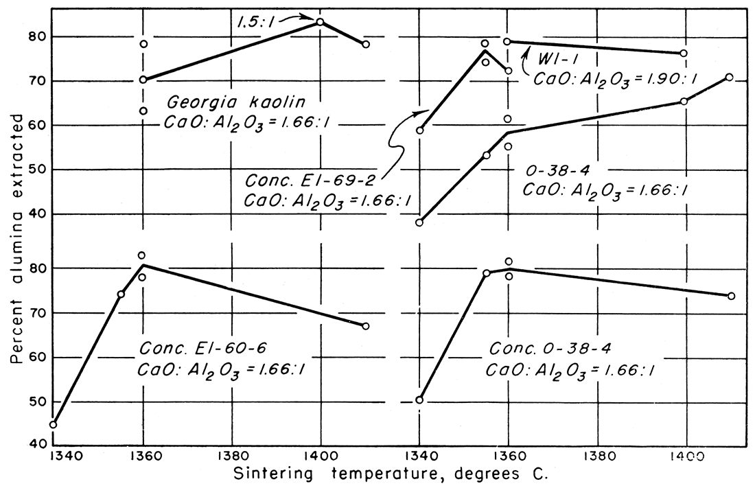 Percent alumina extracted versus sintering temperature.