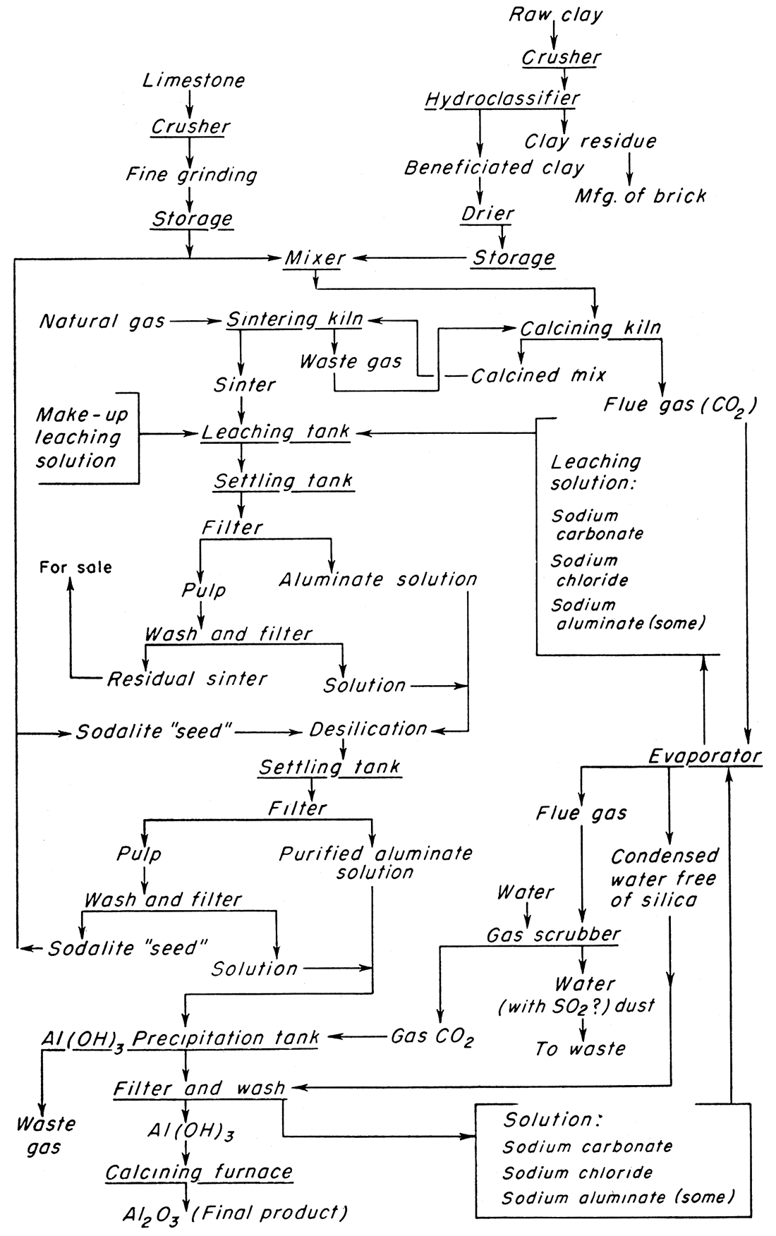 Flow sheet of lime-sinter process for extracting alumina from Kansas clay.