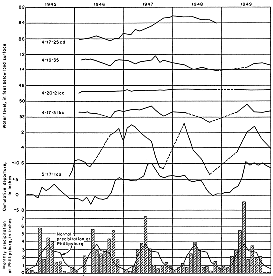 Chart of water levels in five wells compared to precipitation.